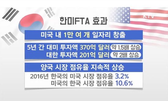 한미FTA 체결 후 양국 모두 윈윈하는 효과를 거뒀다.