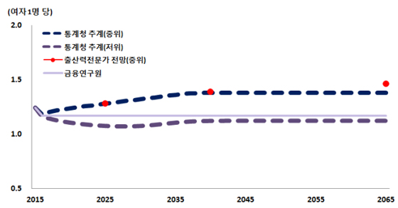 출산율 추계 비교 