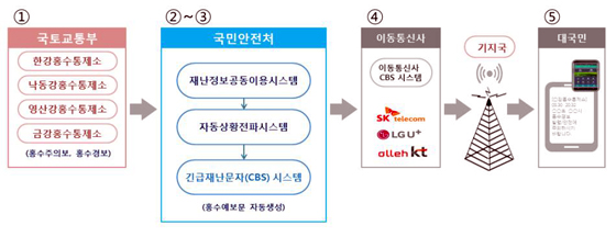 홍수예보 발령 연계체계도(제공=국토교통부)
