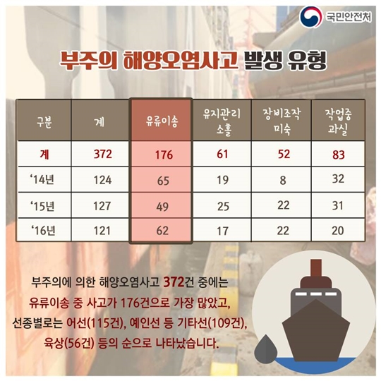 부주의에 의한 해양오염사고, 이제 그만!