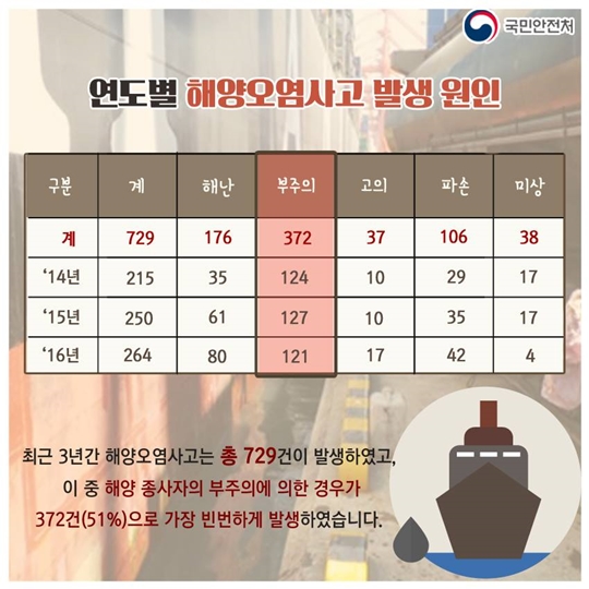부주의에 의한 해양오염사고, 이제 그만!