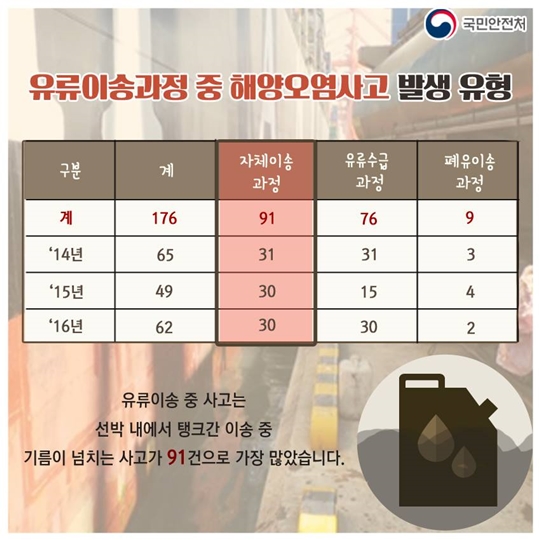 부주의에 의한 해양오염사고, 이제 그만!