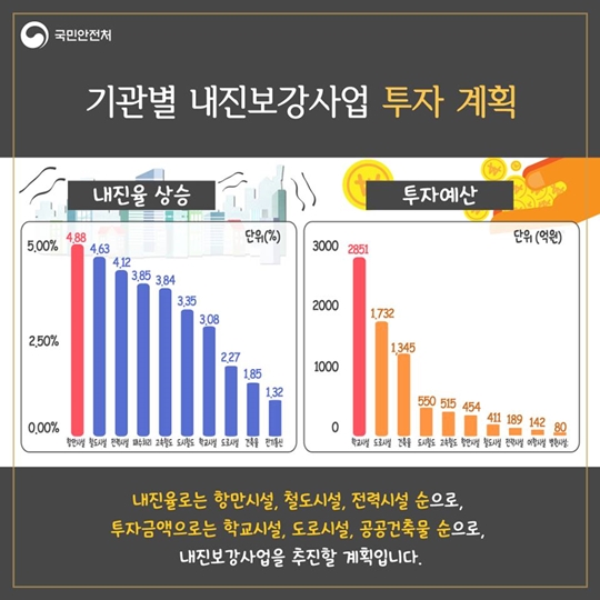 2017년 국민안전처 내진보강사업 확대