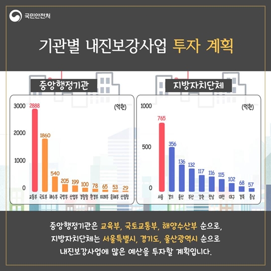2017년 국민안전처 내진보강사업 확대