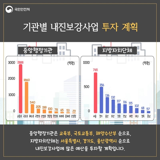 2017년 국민안전처 내진보강사업 확대 