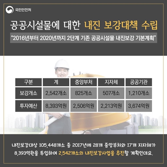 2017년 국민안전처 내진보강사업 확대