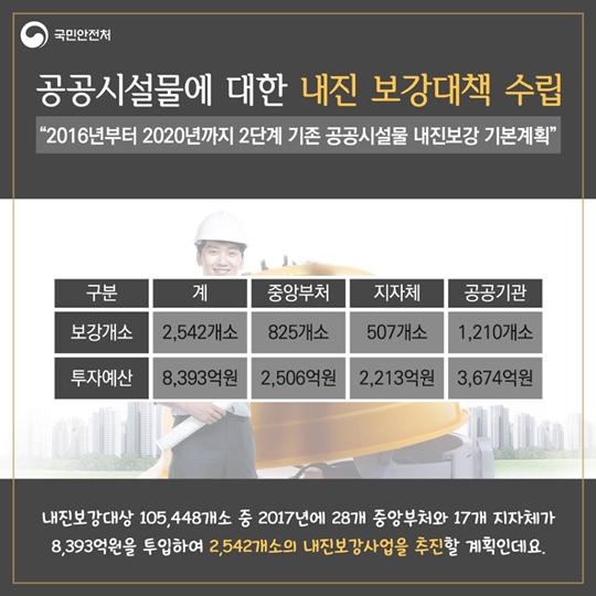 2017년 국민안전처 내진보강사업 확대 