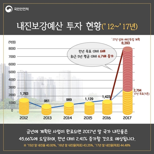 2017년 국민안전처 내진보강사업 확대