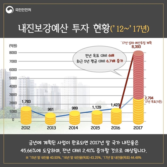 2017년 국민안전처 내진보강사업 확대 