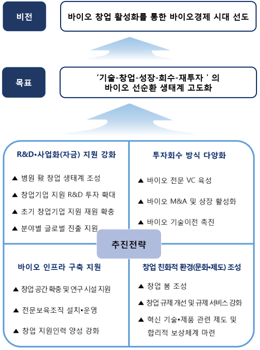 비전 및 추진전략