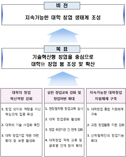 추진방향