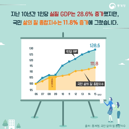 10년간 눈부신 성장을 이뤄낸 대한민국.