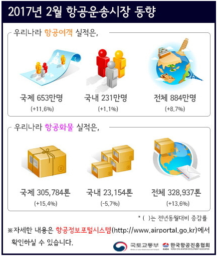 2월 항공운송시장 동향