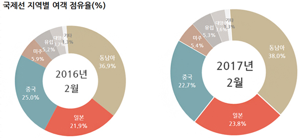 국제선 지역별 여객 점유율