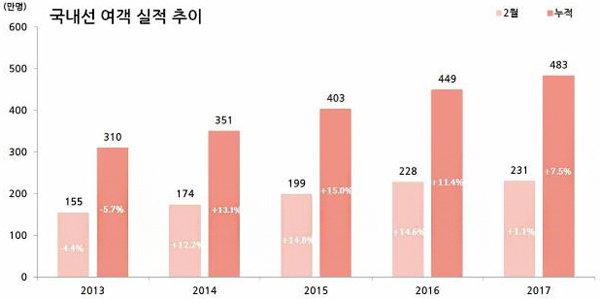 국내선 여객 실적 추이