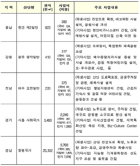 노후산단 재생사업지구 주요사업 내용(제공=국토교통부)