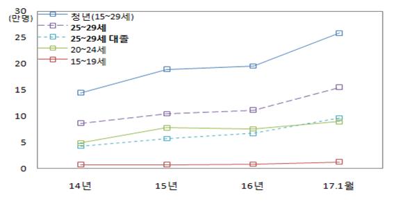청년구직단념자
