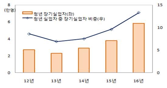 청년장기실업자