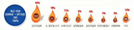 산불을 발생시키는 원인이다.(출처=산림청)