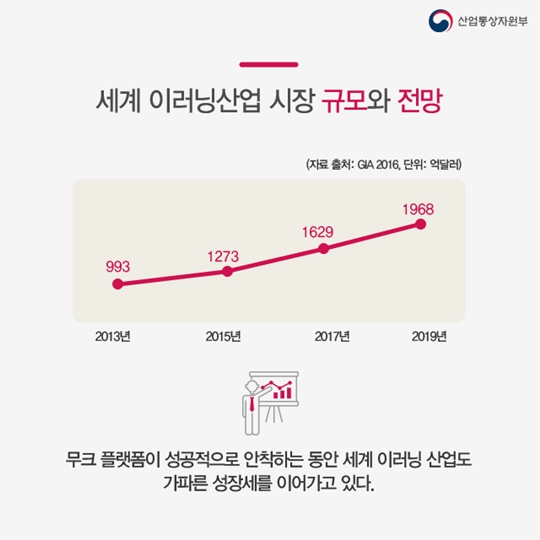 이 산업을 주목하라 이러닝 산업