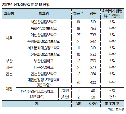  2017년 산업정보학교 운영 현황
