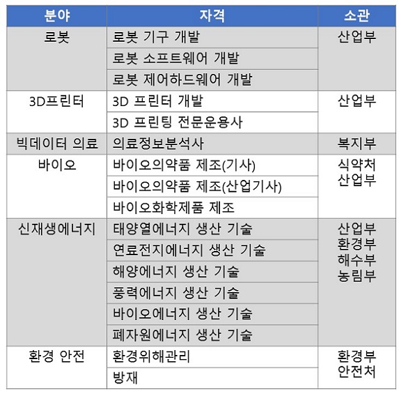 다양한 분야의 자격증이 신설된다.