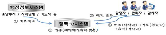 청백-e시스템 업무처리 흐름도(제공=행정자치부)