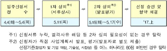 입주기업 선정 절차(제공=국토교통부)