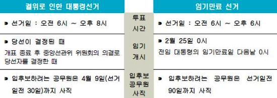 제19대 대통령선거는 임기만료선거와 달리 궐위로 인한 선거이다.