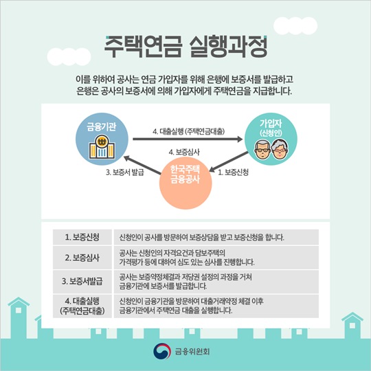 주택연금 가입조건, 수급종류, 장단점을 알아보세요