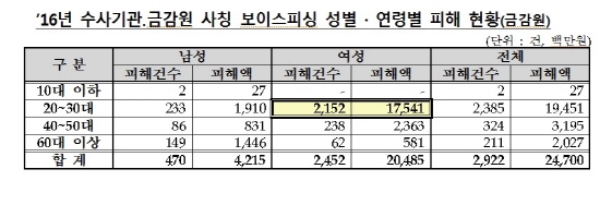 보이스피싱으로 인한 피해액 현황이다.
