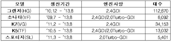 현대·기아 자동차 세타2 엔진 리콜 대상 차량 (제공=국토교통부)