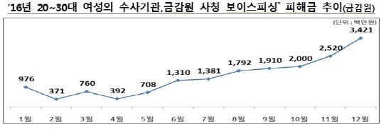 20~30대 여성의 보이스피싱 피해액 추이이다.(출처=금융감독원)