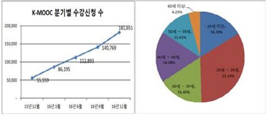 수강인원이 꾸준히 증가하고 있으며 전연령층에서 고루 수강하고 있다.