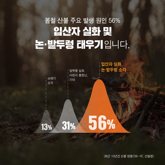 진짜 무서운 소각 산불은 봄에