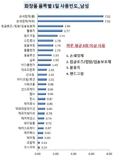 일 평균 사용량(g/day)(제공=식품의약품안전처)