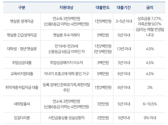 서민금융진흥원 지원대상 및 내용(이미지=서민금융진흥원 홈페이지 캡쳐)