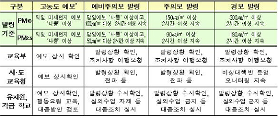미세먼지 단계별 조치사항 (2월 기준) (제공=환경부)