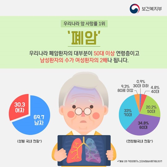 암 사망률 1위 폐암, 질료 잘하는 병원은 어디