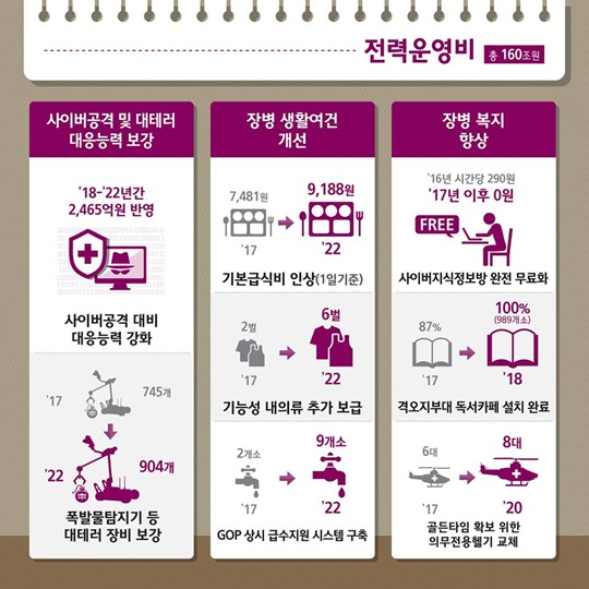 18-22 국방중기계획
