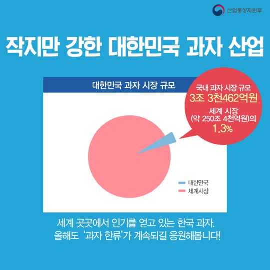 동남아와 중동을 강타한 과자 한류