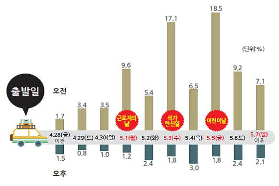 출발일, 시간대별 출발인원 비율(전망) (제공=국토교통부)