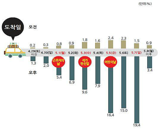 도착일, 시간대별 도착인원 비율(전망) (제공=국토교통부)
