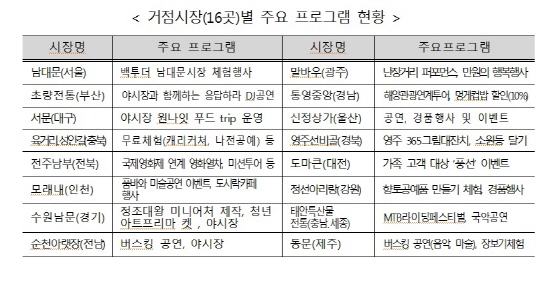 각 시장별로 여러 프로그램들이 준비되어 있다.(출처=중소기업청)