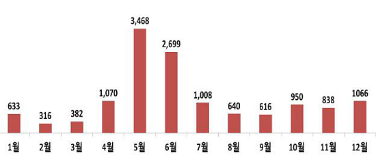 최근 5년간