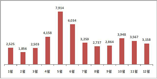 최근 5년간(2012~2016)