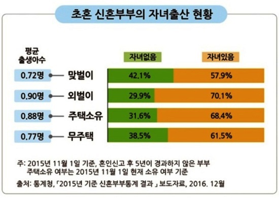 초혼, 신혼부부의 자녀출산 현황.(출처=통계청)
