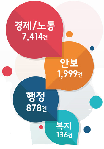 분야별 관심도 분석.