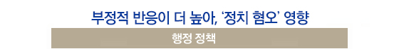  부정적 반응이 더 높아, ‘정치 혐오’ 영향 행정 정책