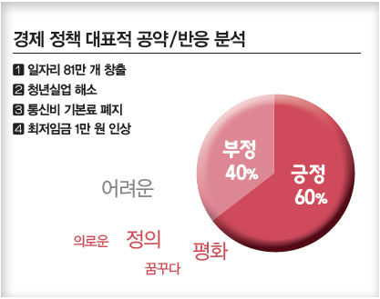  경제 정책 대표적 공약/반응분석